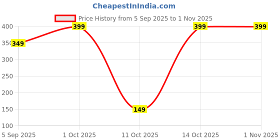 pepperfry.com wens Ethnic Metal Urli Bowl with Diya (Golden) wens Price History Graph from 5 Sep 2025 to 31 Oct 2025