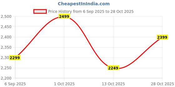 pepperfry.com eliante by jainsons lights Etotlee Antique Gold Iron Hanging Light eliante by jainsons lights Price History Graph from 6 Sep 2025 to 28 Oct 2025