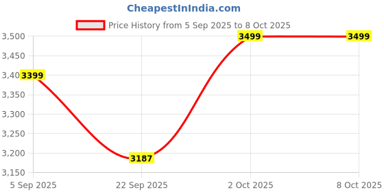 pepperfry.com eturf Green Polypropylene 20Mm High Density 6.5 X 8 Feet Artificial Grass eturf Price History Graph from 5 Sep 2025 to 8 Oct 2025