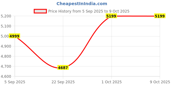 pepperfry.com eturf Green Polypropylene 35 Mm High Density 6.5 X 7 Feet Artificial Grass eturf Price History Graph from 5 Sep 2025 to 9 Oct 2025