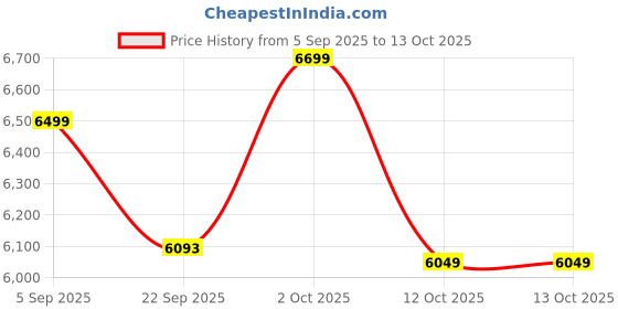 pepperfry.com eturf Green Polypropylene 35 Mm High Density 6.5 X 9 Feet Artificial Grass eturf Price History Graph from 5 Sep 2025 to 12 Oct 2025