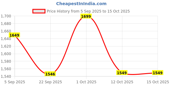 pepperfry.com eturf Green Polypropylene High Density (20 Mm) 6.5 X 3 Feet Carpet Artificial Grass eturf Price History Graph from 5 Sep 2025 to 15 Oct 2025