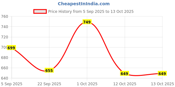 pepperfry.com eturf Green Polypropylene High Density 5 X 2 Feet Carpet (20 Mm) Artificial Grass eturf Price History Graph from 5 Sep 2025 to 13 Oct 2025