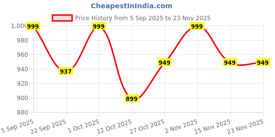 pepperfry.com eturf Green Polypropylene High Density 5 X 2 Feet Carpet (35 Mm) Artificial Grass eturf Price History Graph from 5 Sep 2025 to 23 Nov 2025