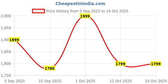 pepperfry.com eturf Green Polypropylene High Density 6.5 X 4 Feet Carpet (20 Mm) Artificial Grass eturf Price History Graph from 5 Sep 2025 to 13 Oct 2025