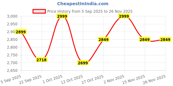 pepperfry.com eturf Green Polypropylene High Density 6.5 X 5 Feet Carpet (25 Mm) Artificial Grass eturf Price History Graph from 5 Sep 2025 to 26 Nov 2025