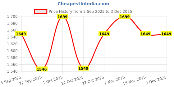 pepperfry.com eturf Green Polypropylene High Density 8 X 2 Feet Carpet (35 Mm) Artificial Grass eturf Price History Graph from 5 Sep 2025 to 1 Dec 2025