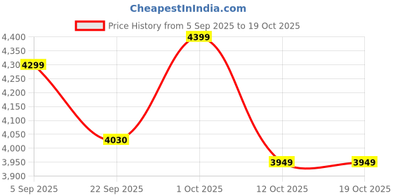 pepperfry.com eturf Green Polypropylene High Density 9 X 6.5 Feet Carpet (20 Mm) Artificial Grass eturf Price History Graph from 5 Sep 2025 to 17 Oct 2025