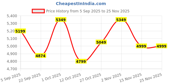 pepperfry.com eturf Green Polypropylene High Density 9 X 6.5 Feet Carpet (25 Mm) Artificial Grass eturf Price History Graph from 5 Sep 2025 to 24 Nov 2025