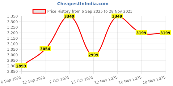 pepperfry.com foziq Euclid Black PVC Cluster Hanging Light foziq Price History Graph from 6 Sep 2025 to 28 Nov 2025