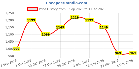 pepperfry.com eliante by jainsons lights Eunoia Iron Wall Mounted Uplight Sconce (Black) eliante by jainsons lights Price History Graph from 6 Sep 2025 to 1 Dec 2025