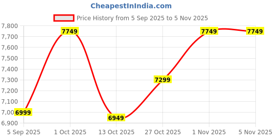 pepperfry.com new era Euphoria Multicolour Iron 5 Lights Chandelier new era Price History Graph from 5 Sep 2025 to 1 Nov 2025