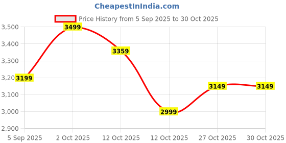 pepperfry.com art house European Ginko Multicolour Metal Wall Art art house Price History Graph from 5 Sep 2025 to 30 Oct 2025