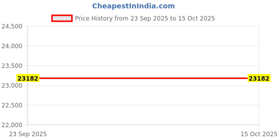 pepperfry.com springtek Eurotop Hybrid GOLS CERTFIED Natural Dunlop Latex 10 Inch Pocket Spring Mattress In King Size springtek Price History Graph from 23 Sep 2025 to 15 Oct 2025