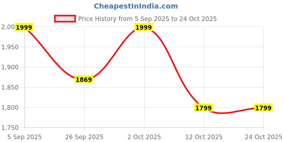 pepperfry.com symplify Evana Wooden Kitchen Countertop Organiser symplify Price History Graph from 5 Sep 2025 to 24 Oct 2025