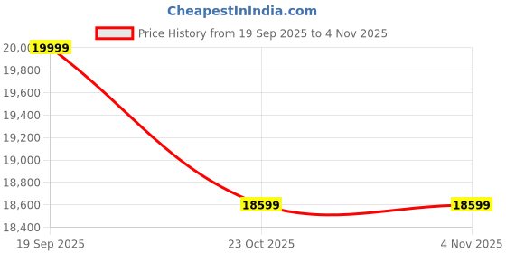 pepperfry.com madesa Evelin 4 Seater Dining Set in Wood Finish madesa Price History Graph from 19 Sep 2025 to 2 Nov 2025