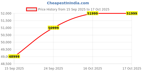 pepperfry.com casacraft from pepperfry Evoq Velvet 3 Seater Sofa in Blush Pink Colour casacraft from pepperfry Price History Graph from 15 Sep 2025 to 16 Oct 2025
