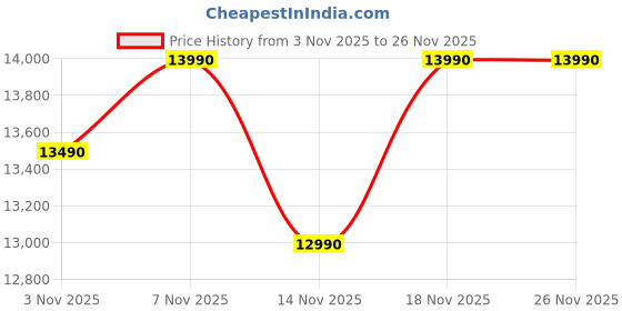 pepperfry.com godrej interio Ewa 2 Door Wardrobe wih Adjustable Shelf In Brown Colour godrej interio Price History Graph from 3 Nov 2025 to 26 Nov 2025