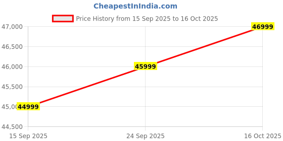pepperfry.com casacraft from pepperfry Exalt 3 Seater Velvet Sofa In Pink Colour casacraft from pepperfry Price History Graph from 15 Sep 2025 to 16 Oct 2025