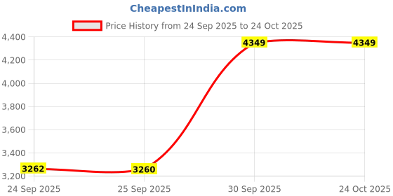 pepperfry.com ken hom Excellence Induction Friendly Black Stainless Steel Wok ken hom Price History Graph from 24 Sep 2025 to 24 Oct 2025