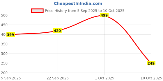 pepperfry.com foziq Exemplary Orange Fabric Shade Night Lamp With Metal Base foziq Price History Graph from 5 Sep 2025 to 10 Oct 2025