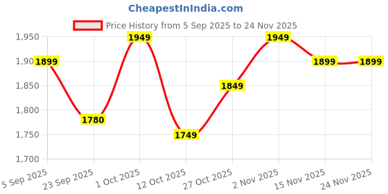 pepperfry.com exim decor Antique Brass Kelvin And Hughes Sand Timer With Dual Compass exim decor Price History Graph from 5 Sep 2025 to 24 Nov 2025
