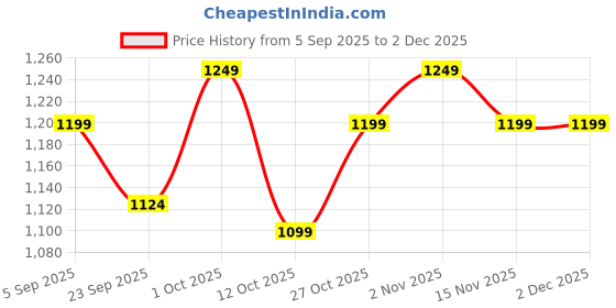 pepperfry.com exim decor Areum Brown Brass Table Clock exim decor Price History Graph from 5 Sep 2025 to 1 Dec 2025