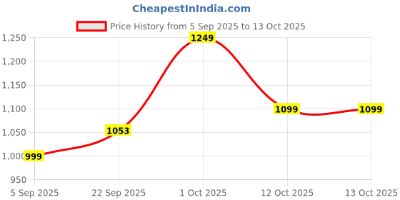 pepperfry.com exim decor Black & Brown Iron And Wood Rickshaw Miniature exim decor Price History Graph from 5 Sep 2025 to 4 Oct 2025