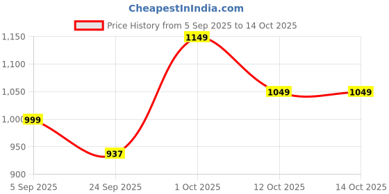 pepperfry.com exim decor Brass Antique Triangular Cut Casted Sand Timer exim decor Price History Graph from 5 Sep 2025 to 14 Oct 2025