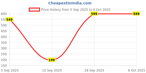 pepperfry.com exim decor Mini Analog In Brown Table Clock exim decor Price History Graph from 5 Sep 2025 to 6 Oct 2025