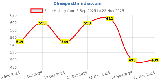 pepperfry.com exim decor Round Mini Silver Plastic Table Clock exim decor Price History Graph from 5 Sep 2025 to 22 Nov 2025