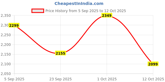 pepperfry.com exim decor Tripod Stand Brown Wooden Analog Table Clock exim decor Price History Graph from 5 Sep 2025 to 4 Oct 2025
