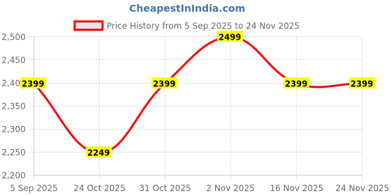pepperfry.com exim decor Tripod Stand Vintage Brown Wooden Table Clock exim decor Price History Graph from 5 Sep 2025 to 24 Nov 2025