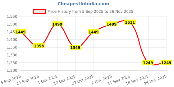 pepperfry.com exim decor Victorian Brown Wooden Table Clock exim decor Price History Graph from 5 Sep 2025 to 25 Nov 2025
