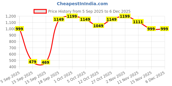 pepperfry.com exim decor Wooden 6.5 inches Sailing Ship with Black Dots Showpiece by Exim D cor exim decor Price History Graph from 5 Sep 2025 to 5 Dec 2025