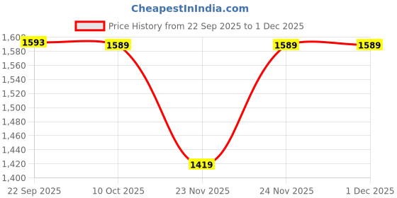 pepperfry.com aakriti art creations Exotic Elephants Brown Wood Serving Tray aakriti art creations Price History Graph from 22 Sep 2025 to 1 Dec 2025