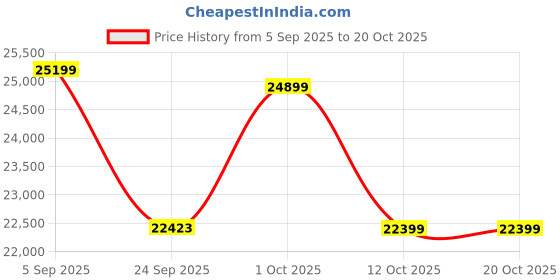 pepperfry.com wooden art studio Exotic Floral Pinewood Wall Mural In Multicolour wooden art studio Price History Graph from 5 Sep 2025 to 19 Oct 2025