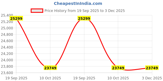 pepperfry.com expleasia 4ft Tall Cascading Stone Wall Decoration with LED Lights Fountain expleasia Price History Graph from 19 Sep 2025 to 3 Dec 2025