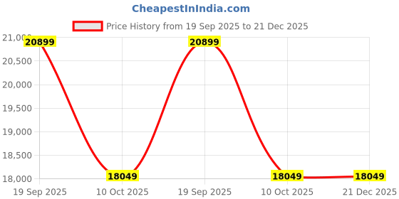 pepperfry.com expleasia White Fiber Glass Wall Back Water Fountain expleasia Price History Graph from 19 Sep 2025 to 21 Dec 2025