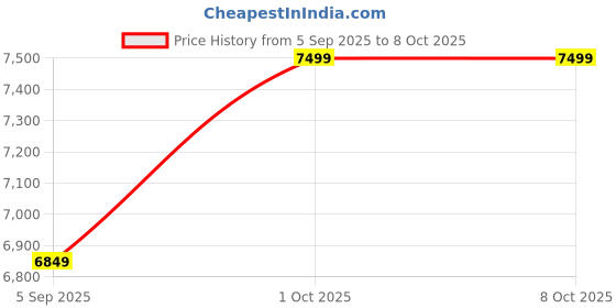 pepperfry.com vedas F-Akoko Round Wall Decor With Clock vedas Price History Graph from 5 Sep 2025 to 8 Oct 2025