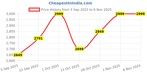pepperfry.com sapphire Fabric Bambo Table Lamp With Shade sapphire Price History Graph from 5 Sep 2025 to 3 Nov 2025