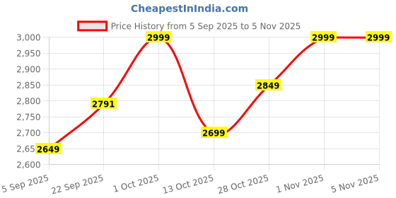 pepperfry.com sapphire Fabric Bambo Table Lamp With Shade sapphire Price History Graph from 5 Sep 2025 to 3 Nov 2025