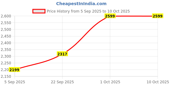 pepperfry.com sapphire Fabric Bambo Table Lamp With Shade sapphire Price History Graph from 5 Sep 2025 to 9 Oct 2025