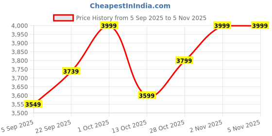 pepperfry.com sapphire Fabric Iron Table Lamp With Shade sapphire Price History Graph from 5 Sep 2025 to 2 Nov 2025