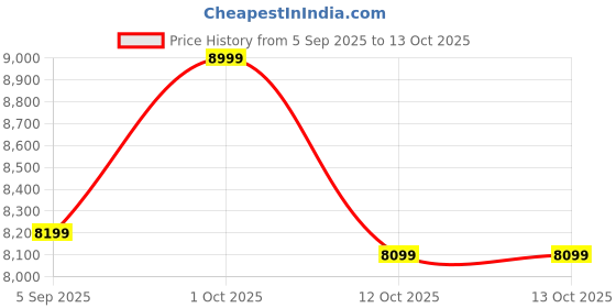 pepperfry.com fourwalls Fabric Orange Japanese Maple Artificial Plants fourwalls Price History Graph from 5 Sep 2025 to 13 Oct 2025