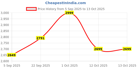 pepperfry.com sapphire Fabric Wood Table Lamp With Shade sapphire Price History Graph from 5 Sep 2025 to 12 Oct 2025