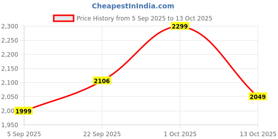 pepperfry.com sapphire Fabric Wood Table Lamp With Shade sapphire Price History Graph from 5 Sep 2025 to 13 Oct 2025