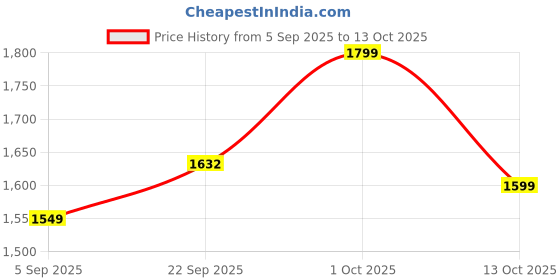 pepperfry.com sapphire Fabric Wood Table Lamp With Shade sapphire Price History Graph from 5 Sep 2025 to 13 Oct 2025
