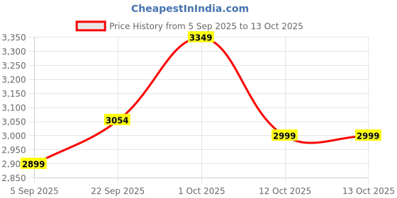 pepperfry.com sapphire Fabric Wood Table Lamp With Shade sapphire Price History Graph from 5 Sep 2025 to 13 Oct 2025