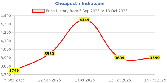 pepperfry.com sapphire Fabric Wood Table Lamp With Shade sapphire Price History Graph from 5 Sep 2025 to 12 Oct 2025